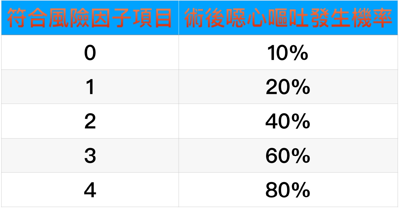 術後噁心嘔吐預防 Femhanesthesia 術後噁心嘔吐預防 Femhanesthesia